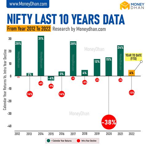 nifty 10 year return.